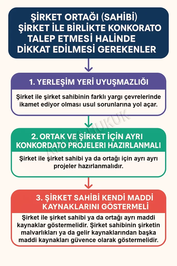 Şirket Ortağı (sahibi) Şirket ile Birlikte Konkordato Talep Etmesi 